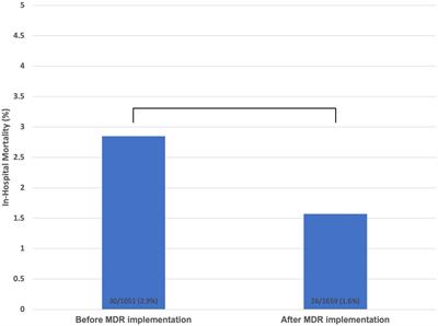 The association between implementation of multidisciplinary rounds and clinical outcomes